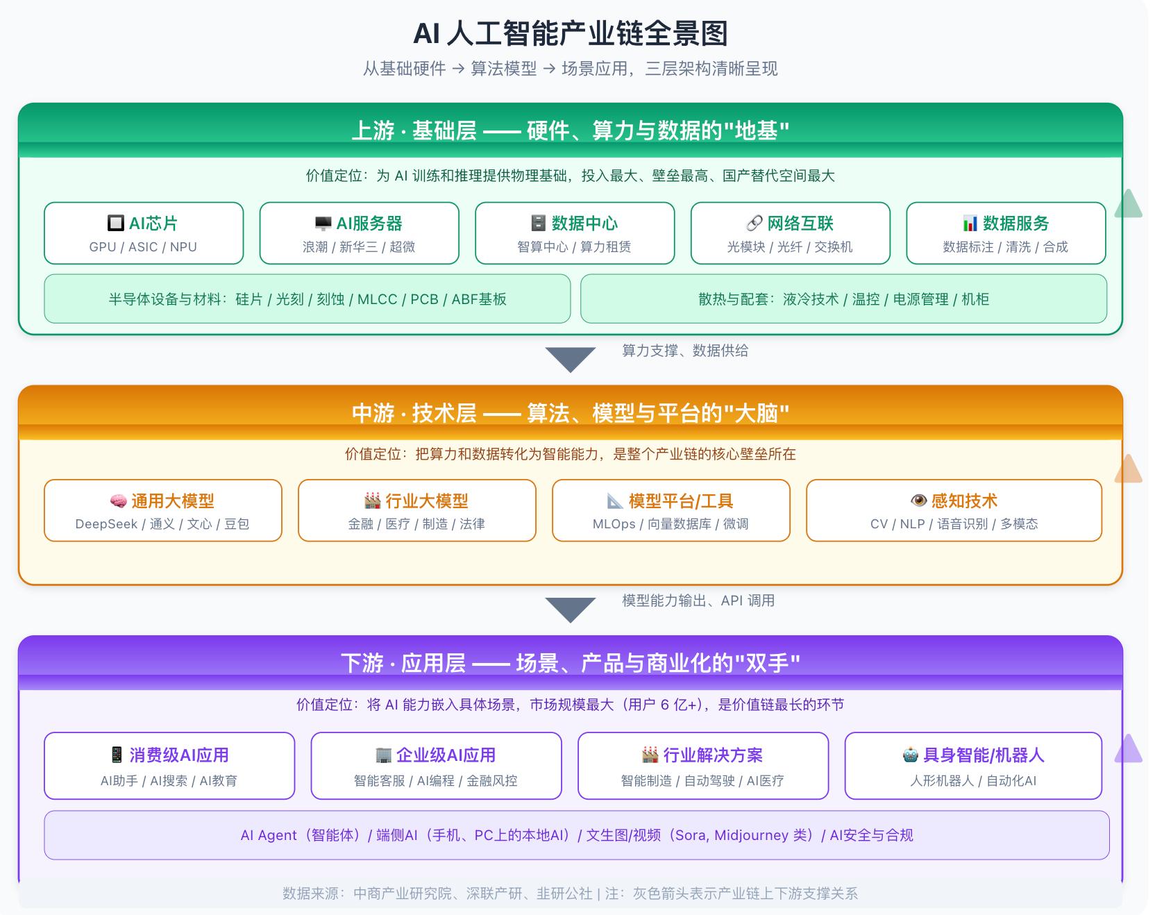 AI产业链从芯片到应用全解析，投资机会在哪？-第2张图片-世界杯直播平台-世界杯2026直播平台-免费观看官方-V3.6.9