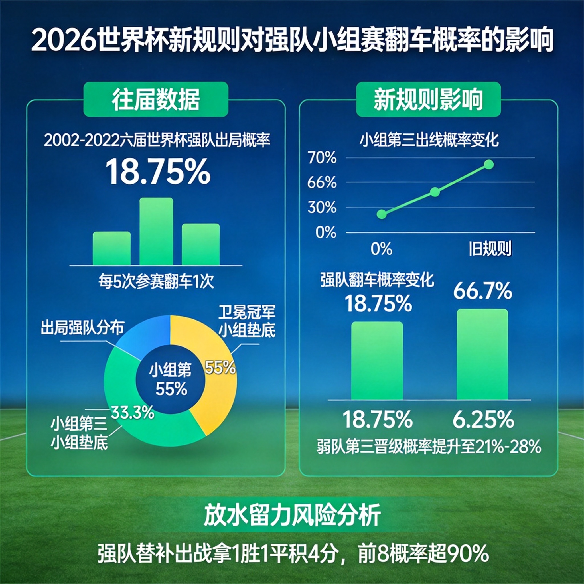 2026世界杯新规：强队翻车概率降三分之二-第1张图片-世界杯直播平台-世界杯2026直播平台-免费观看官方-V3.6.9