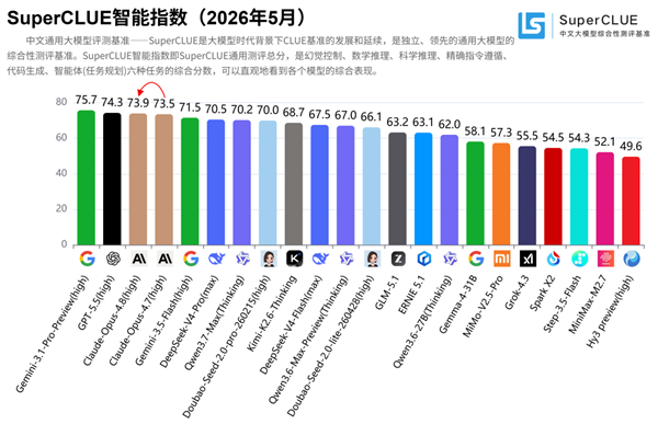 Anthropic新旗舰Claude Opus 4.8多项核心能力全球第一-第1张图片-世界杯直播平台-世界杯2026直播平台-免费观看官方-V3.6.9